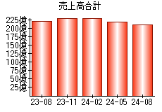 売上高合計