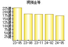 現預金等