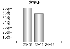 営業活動によるキャッシュフロー