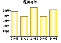 現預金等