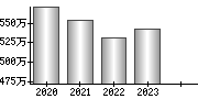 平均年収（単独）