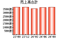 売上高合計