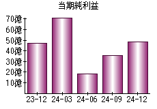 当期純利益