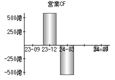 営業活動によるキャッシュフロー