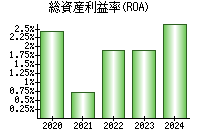 総資産利益率(ROA)