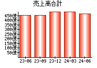 売上高合計