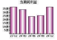 当期純利益