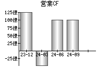 営業活動によるキャッシュフロー