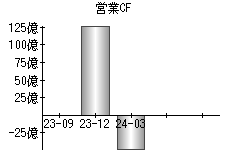 営業活動によるキャッシュフロー