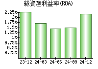 総資産利益率(ROA)