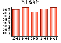 売上高合計