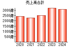 売上高合計