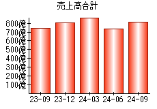 売上高合計