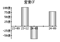 営業活動によるキャッシュフロー