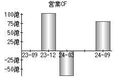 営業活動によるキャッシュフロー