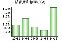 総資産利益率(ROA)