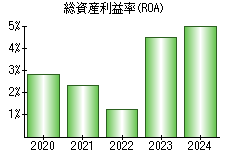 総資産利益率(ROA)