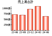 売上高合計