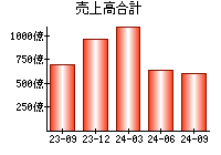 売上高合計