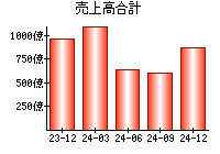 売上高合計