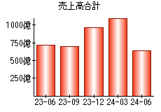 売上高合計