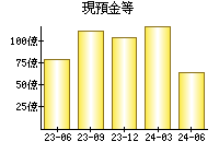 現預金等