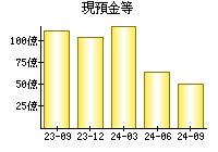 現預金等