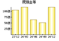 現預金等