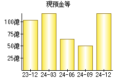 現預金等