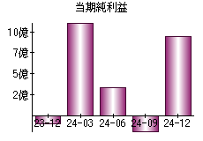 当期純利益