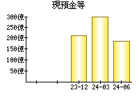 現預金等