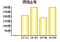 現預金等