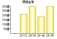 現預金等