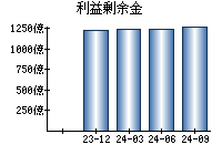 利益剰余金