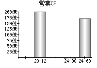 営業活動によるキャッシュフロー