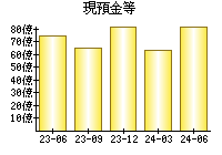 現預金等