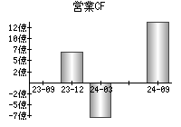 営業活動によるキャッシュフロー