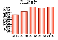 売上高合計