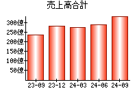 売上高合計