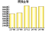 現預金等