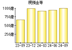 現預金等