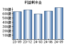 利益剰余金