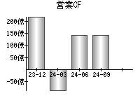 営業活動によるキャッシュフロー