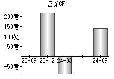 営業活動によるキャッシュフロー