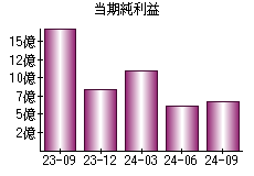 当期純利益