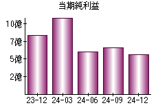 当期純利益