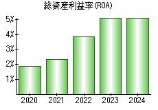 総資産利益率(ROA)