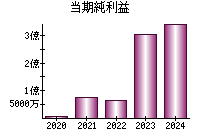 当期純利益