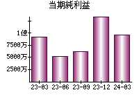 当期純利益