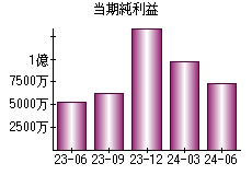 当期純利益